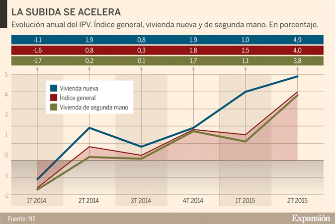 Imagen de La vivienda se encarece un 4% en el segundo trimestre y las ventas suman 11 meses de subidas en julio